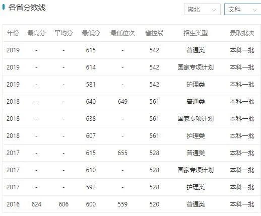 武汉大学录取分数线