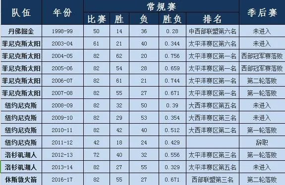 火箭主帅德安东尼的履历是什么？