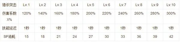 《仙境传说RO》神射手怎么加点 神射手加点推荐
