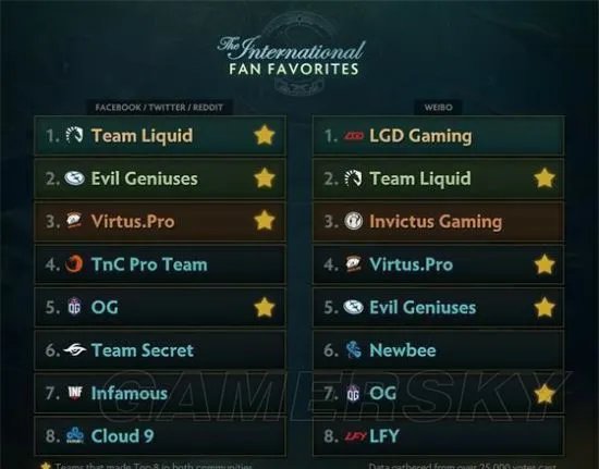 Dota2 Ti7小组赛赛程 ti7小组赛分组及首日对战一览