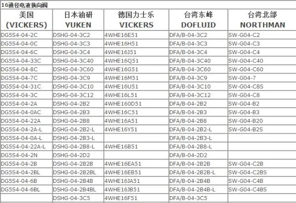 液压阀的标准型号