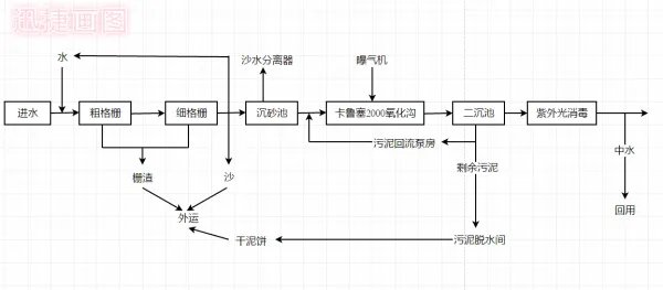 氧化沟工艺的工艺流程