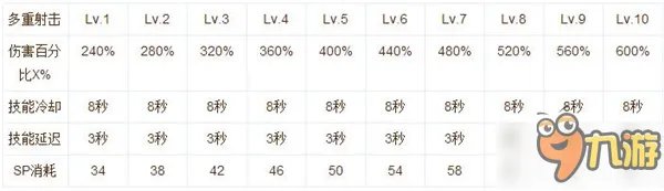 《仙境传说RO》神射手怎么加点 神射手加点推荐