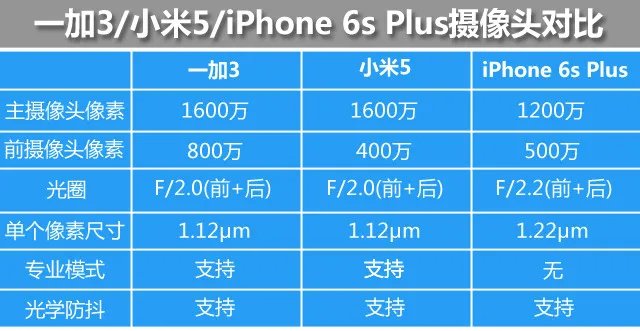 一加3/小米5/iPhone 6sP拍照盲测大比拼