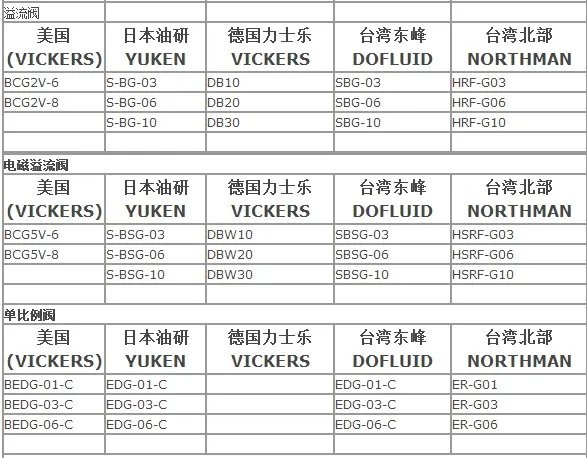液压阀的标准型号