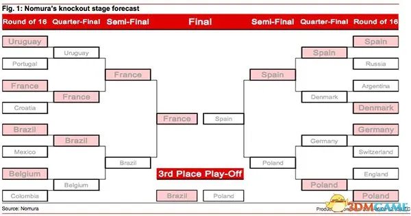 投行用AI预测世界杯：巴西德国是两大夺冠热门？