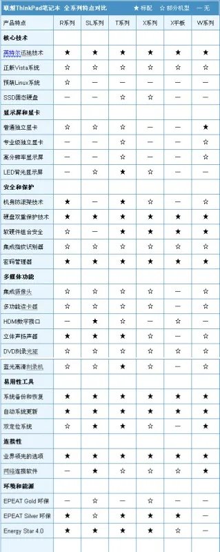 thinkpad T400与R400与SL400的具体不同越详细越好