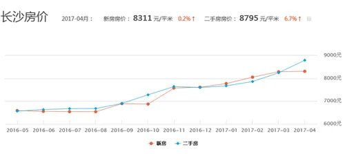 长沙时代倾城房价多少一平 近日长沙房价走势分析