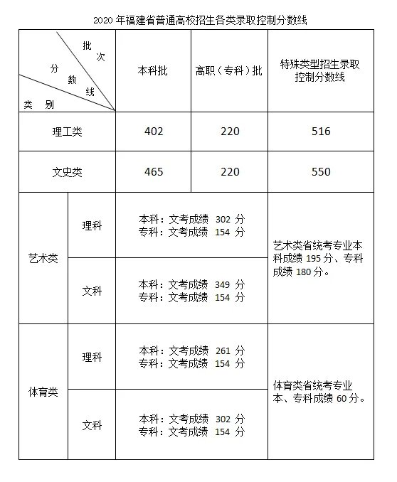 2020年福建高考分数线公布