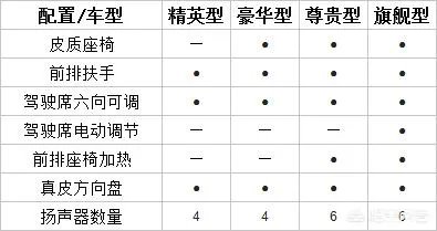 众泰大迈X5怎么区分配置？