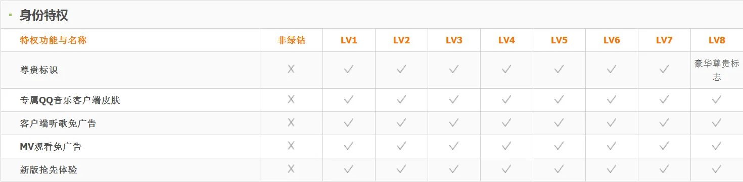 绿钻1级全部特权