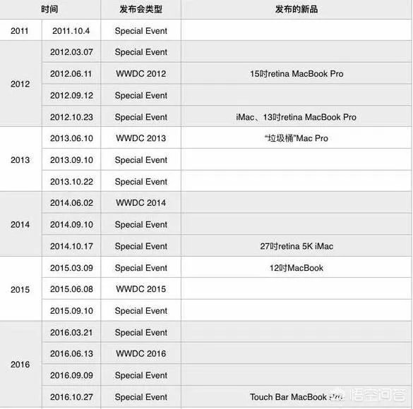 如何看待2018苹果WWDC没有发布硬件?