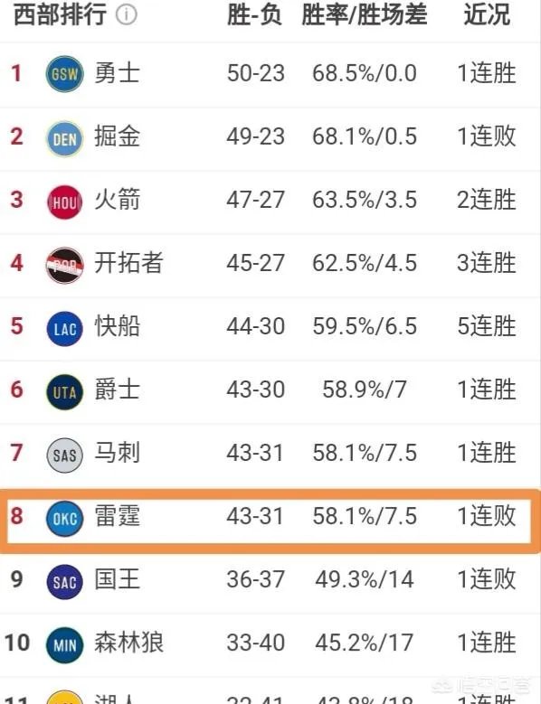 雷霆爆冷负灰熊掉落西部第八，最后雷霆有没有可能碰上勇士？