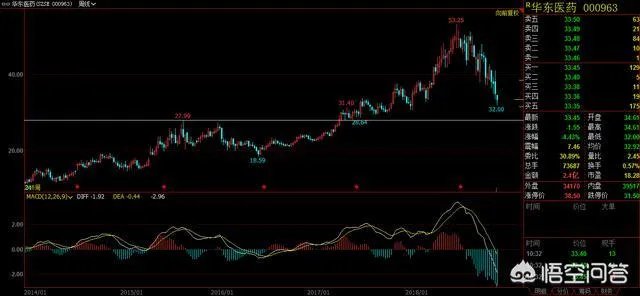 华东医药怎么样？值得长期(十年以上)投资吗？