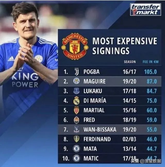 曼联或将8000万镑签下马奎尔，英格兰人是曼联的救星吗？