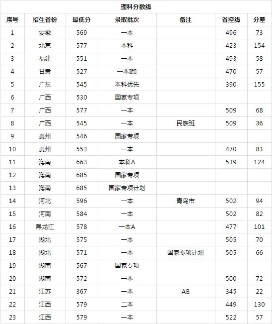 中国石油大学2020各省录取分数线查询