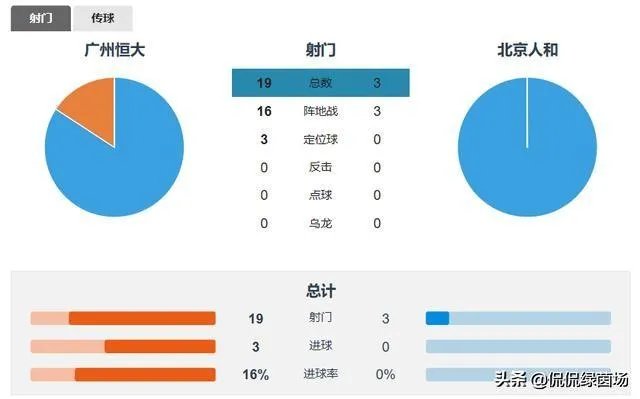 恒大3-0人和，豪取11连胜创纪录，保利尼奥梅开二度，如何从专业的角度分析比赛？