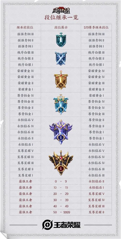 王者荣耀S19新赛季段位继承规则大全 S19段位技能表一览