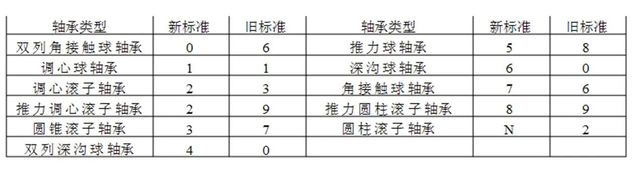 O类轴承是什么意思？