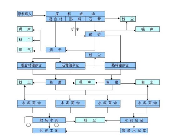 水泥厂的主要工艺流程是什么？