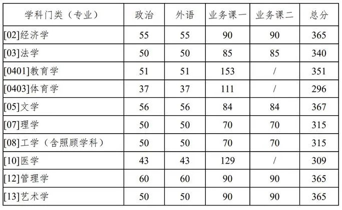 2022年34所考研自主划线学校分数线：西北工业大学考研分数线