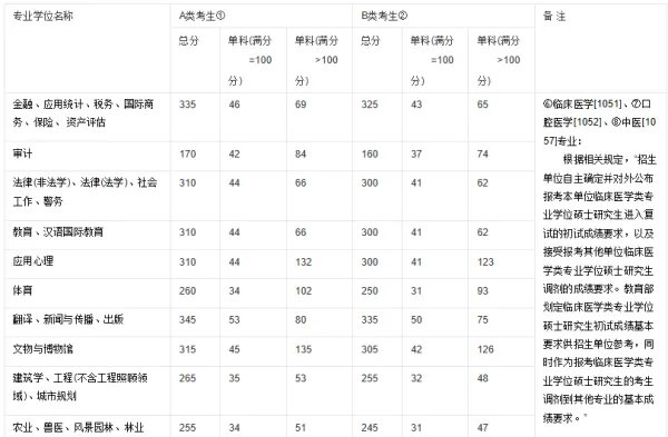 2017年考研国家线各专业是多少分？