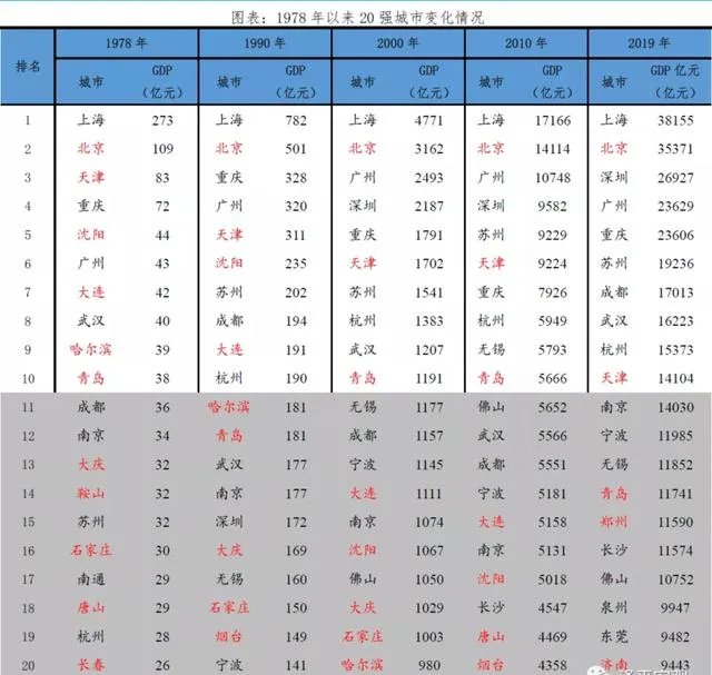 万亿GDP俱乐部南方16个，北方4个，为何南北经济差距这么大？