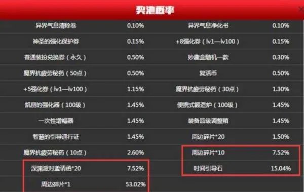 DNF：1元1次的抽奖又来了，为什么有玩家建议“千万别抽”