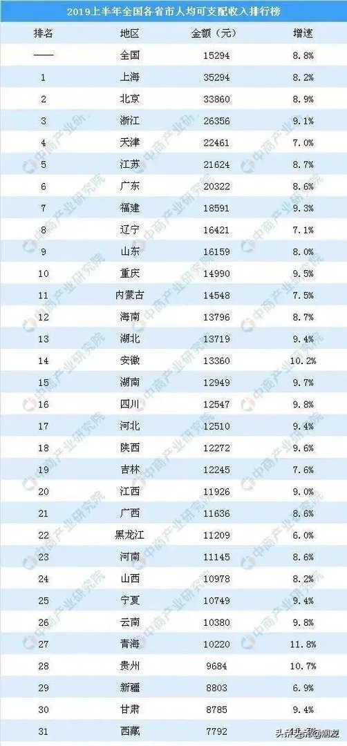 中国各省每人平均月收入是多少？