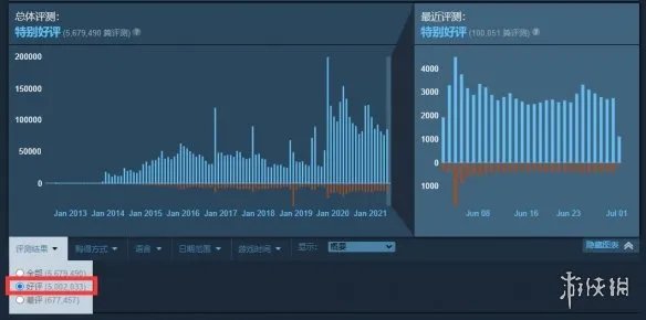 《CSGO》成为Steam首个好评总数突破500万的游戏!