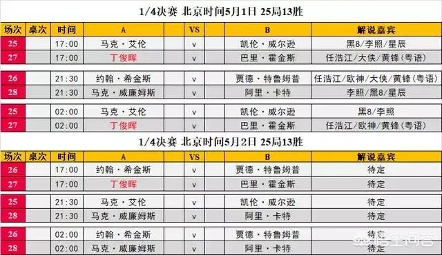 2018斯诺克世锦赛八强全部产生，对阵情况如何？谁能晋级四强？