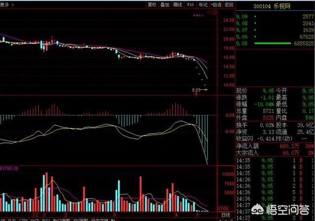 乐视网连续4天跌停 “接飞刀”的投资者，还有可能从乐视网中套利吗？