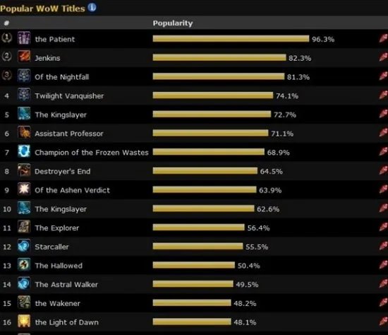 魔兽世界外服头衔普及度 百折不挠列第一
