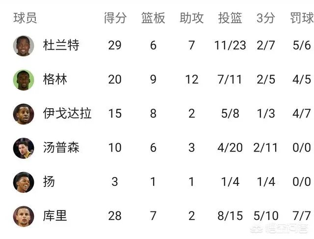 西部半决赛库里复出替补登场，帮助勇士G2击败鹈鹕，库里表现表现怎么样？