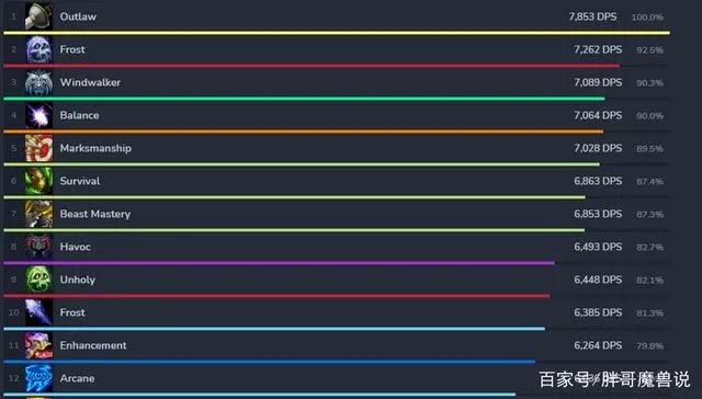 魔兽世界2021DPS排名