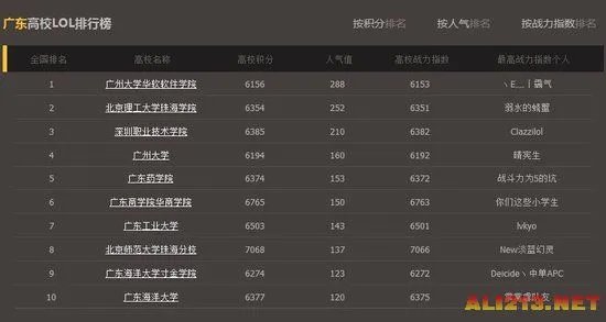 LOL官方全国高校排行榜：清华北大未进入前十