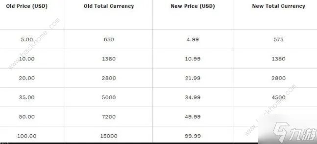 英雄联盟皮肤为什么涨价 全球涨价公告