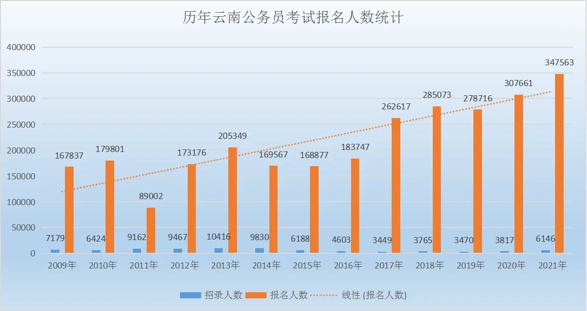 2022云南公务员考试报名人数是多少