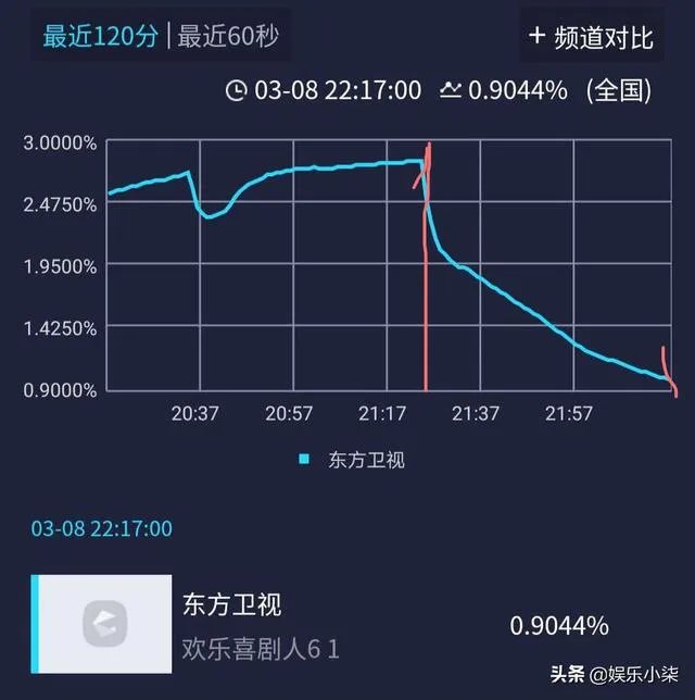 如何评价综艺《欢乐喜剧人》第六季第七期？