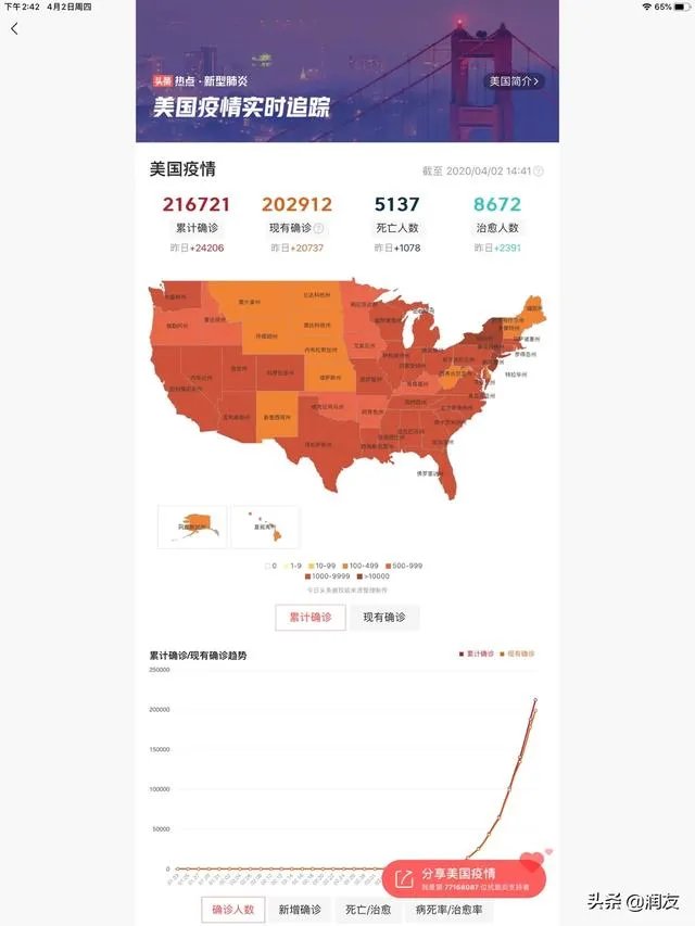 新冠肺炎确诊超4万的国家中，美国确诊最多治愈最少，怎么解读？