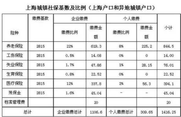 2013年上海缴纳社保，公司和个人的比例以及基数？