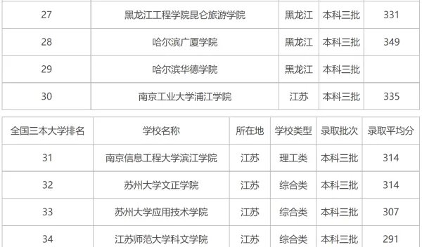 全国三本大学排名和录取分