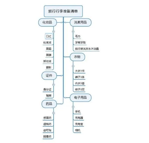 word怎么画树状思维导图
