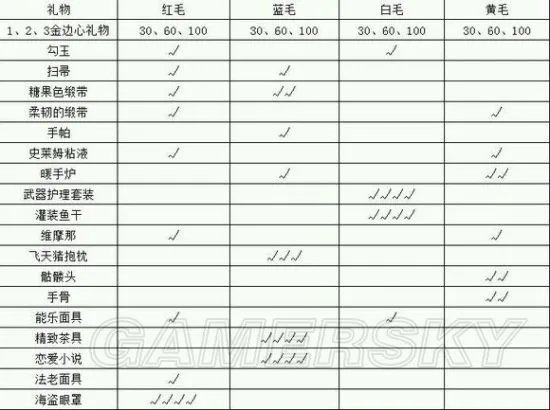 《战舞幻想曲》艾丽卡礼物送什么好