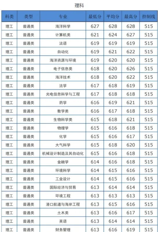 中国海洋大学录取分数线