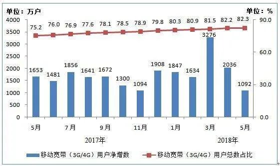移动用户数量有多少
