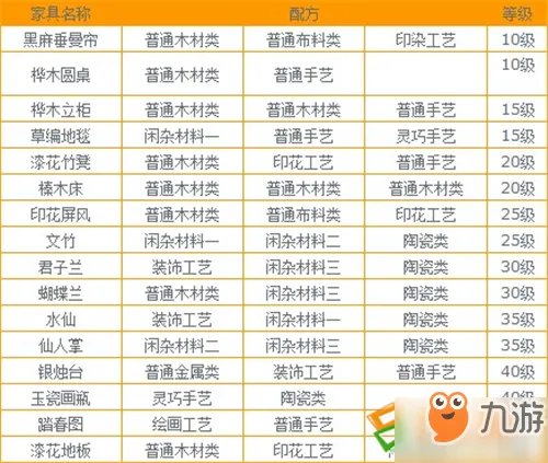 梦幻西游手游家具怎么合 全家具合成配方一览