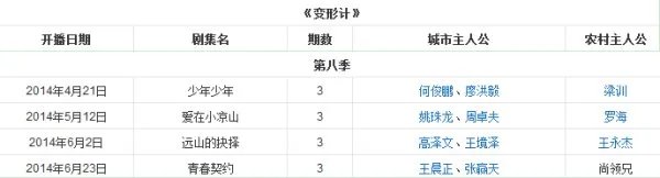 20140519变形计城市主人公都有谁?
