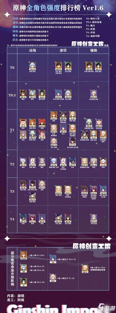 《原神》T0强力角色哪个好 1.6版本全角色强度排行介绍