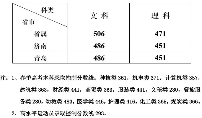 山东高考2013二本线